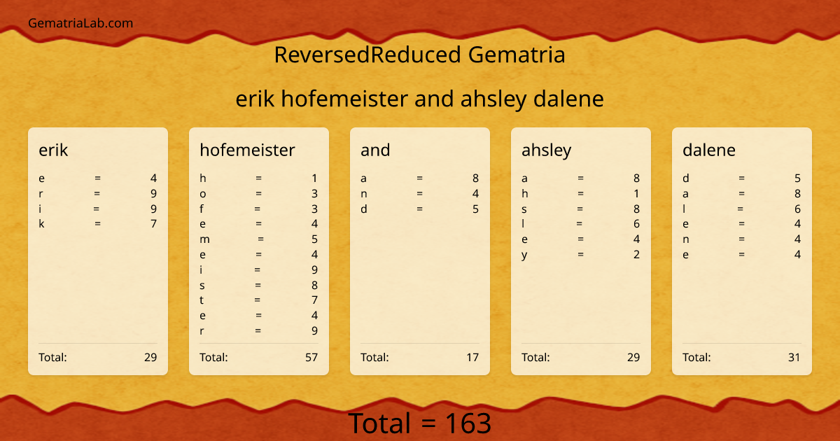 erik hofemeister and ahsley dalene in reversedReduced Gematria